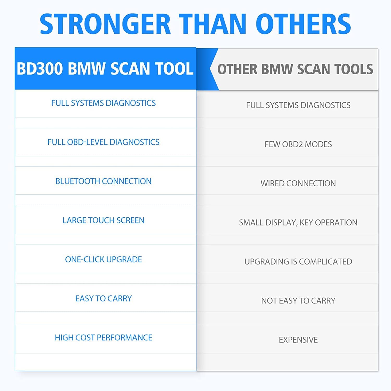 ANCEL BD300 OBD2 Bluetooth 5.0 Adapter Scanner für BMW Group Fahrzeug Diagnose OBD2 Diagnosegerät Autobatterieregistrierung Öllicht Service EPB Reset Throttle Relearn, Exklusive Kostenlose APP